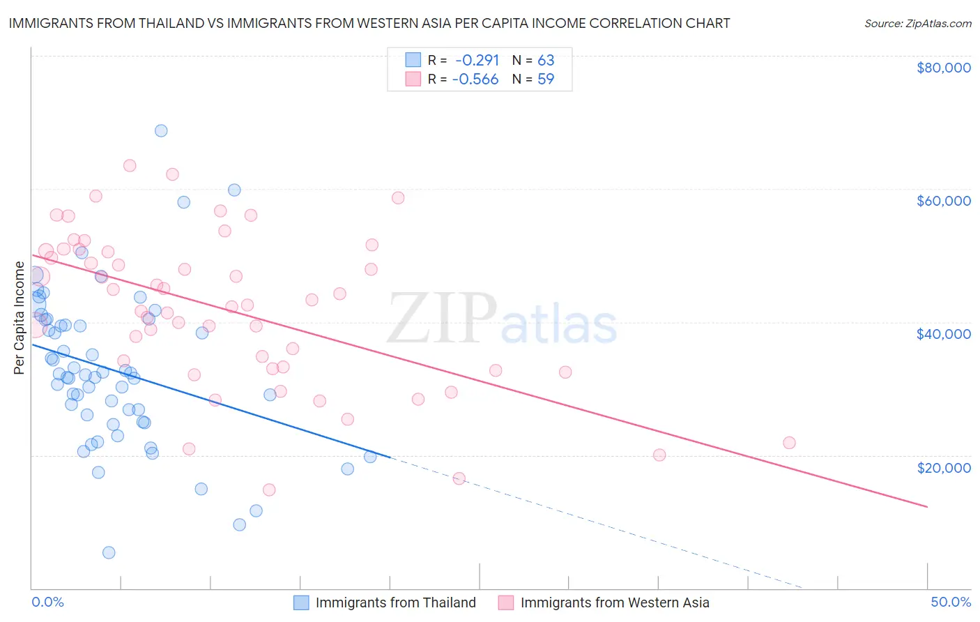 Immigrants from Thailand vs Immigrants from Western Asia Per Capita Income