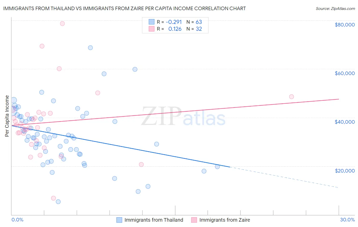 Immigrants from Thailand vs Immigrants from Zaire Per Capita Income