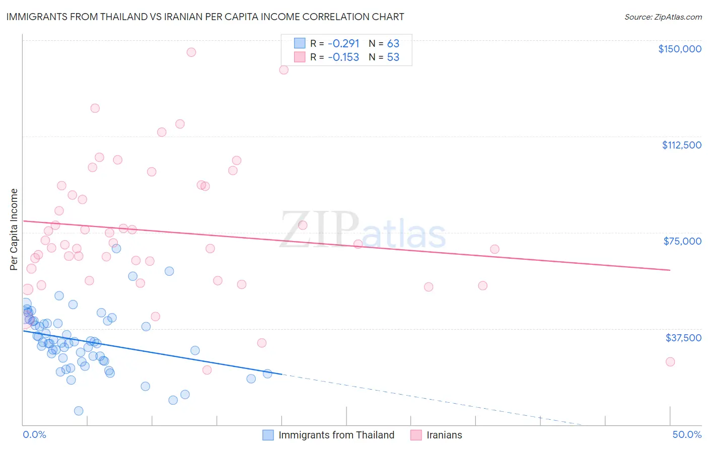 Immigrants from Thailand vs Iranian Per Capita Income