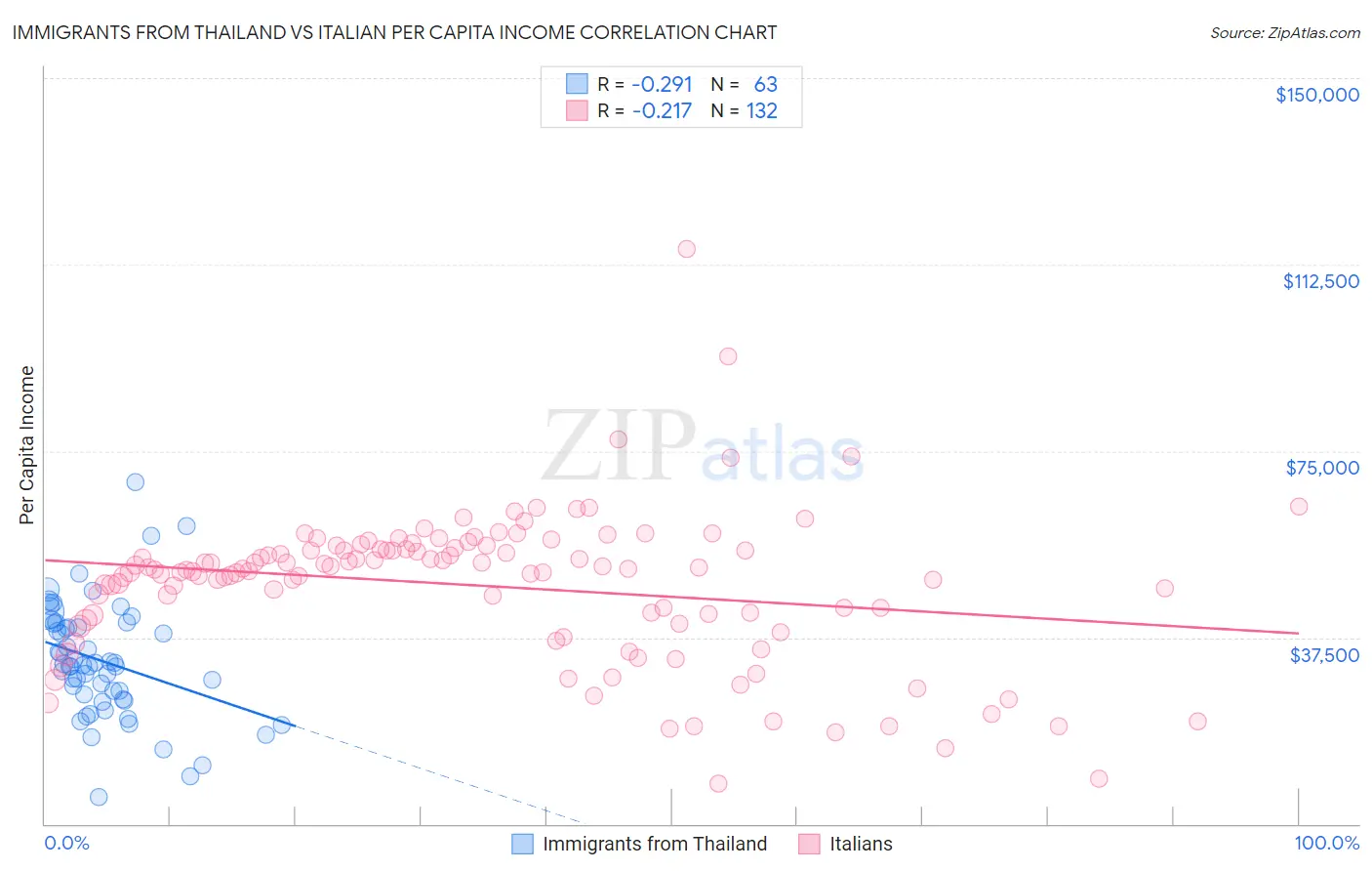 Immigrants from Thailand vs Italian Per Capita Income