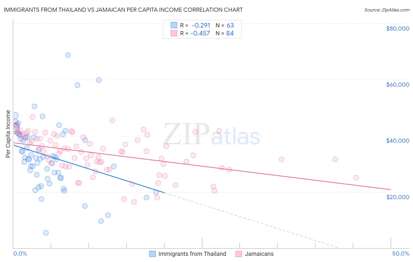 Immigrants from Thailand vs Jamaican Per Capita Income