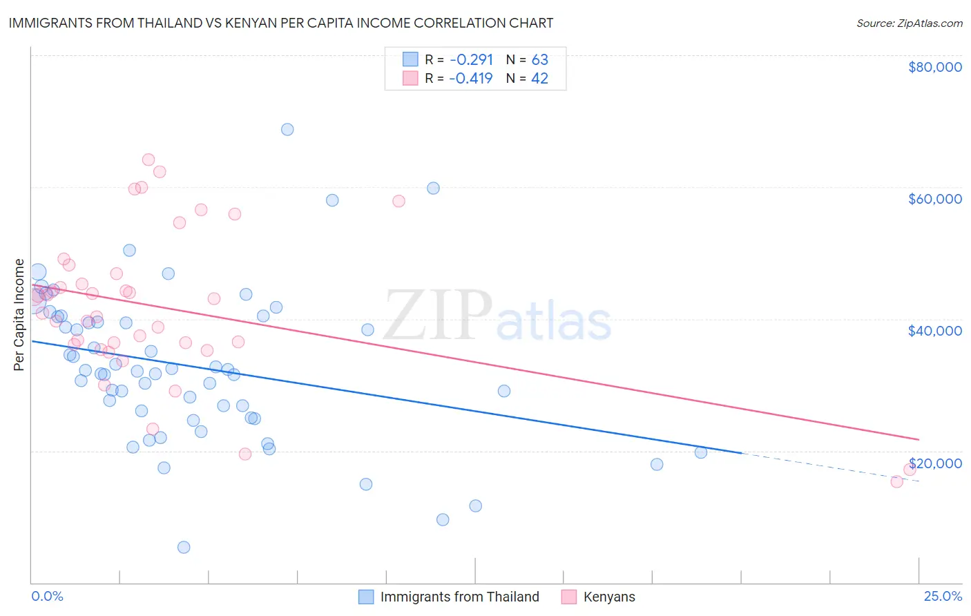 Immigrants from Thailand vs Kenyan Per Capita Income