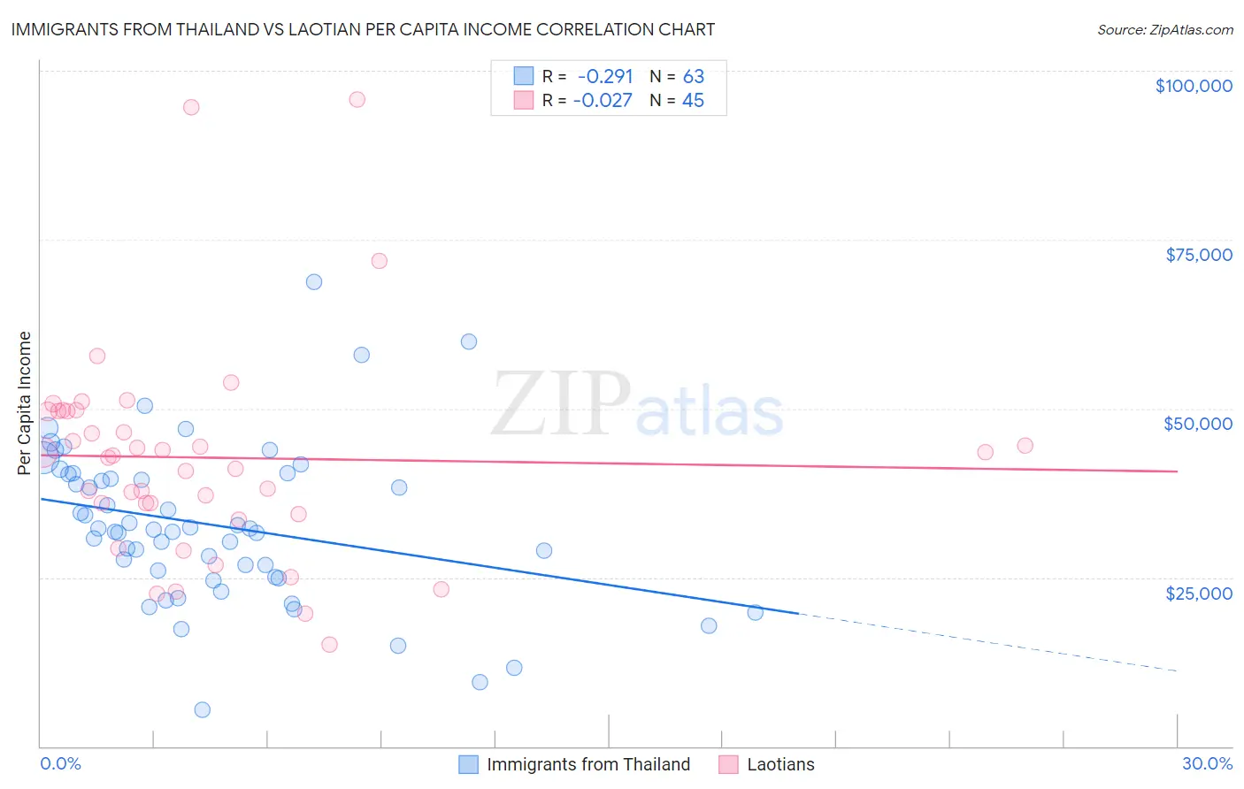 Immigrants from Thailand vs Laotian Per Capita Income