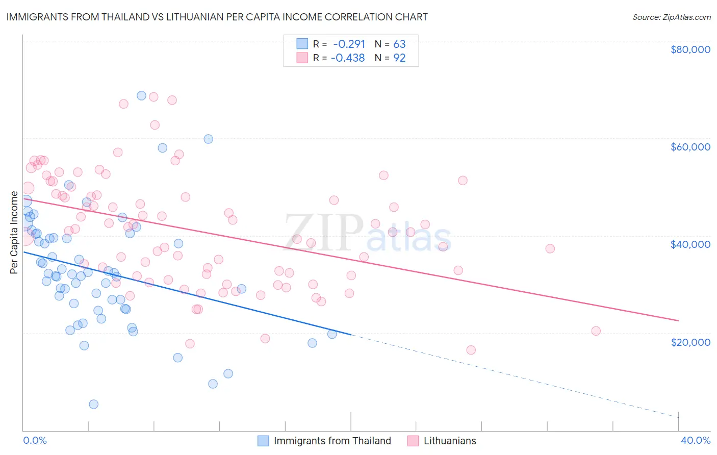 Immigrants from Thailand vs Lithuanian Per Capita Income