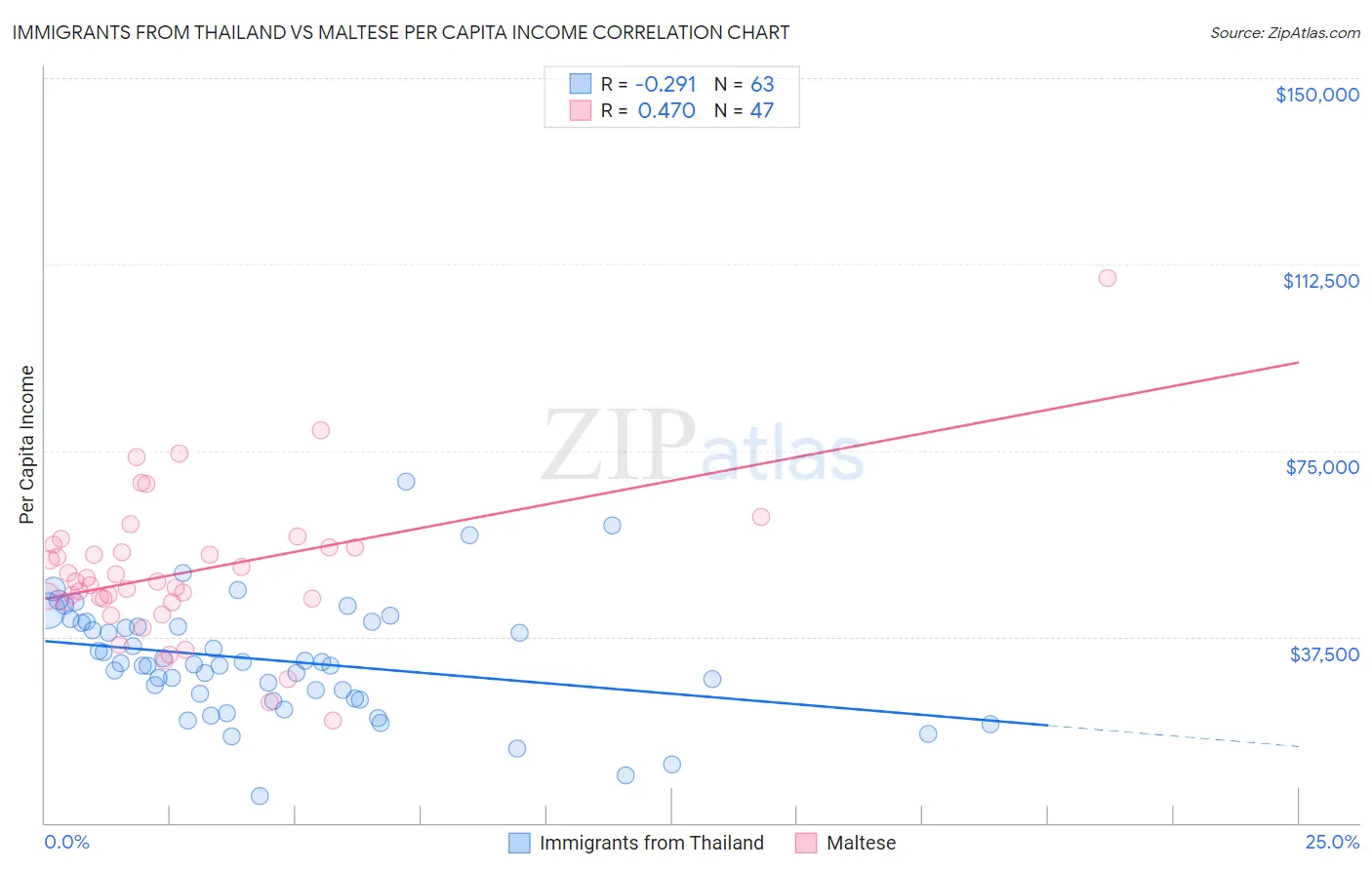 Immigrants from Thailand vs Maltese Per Capita Income