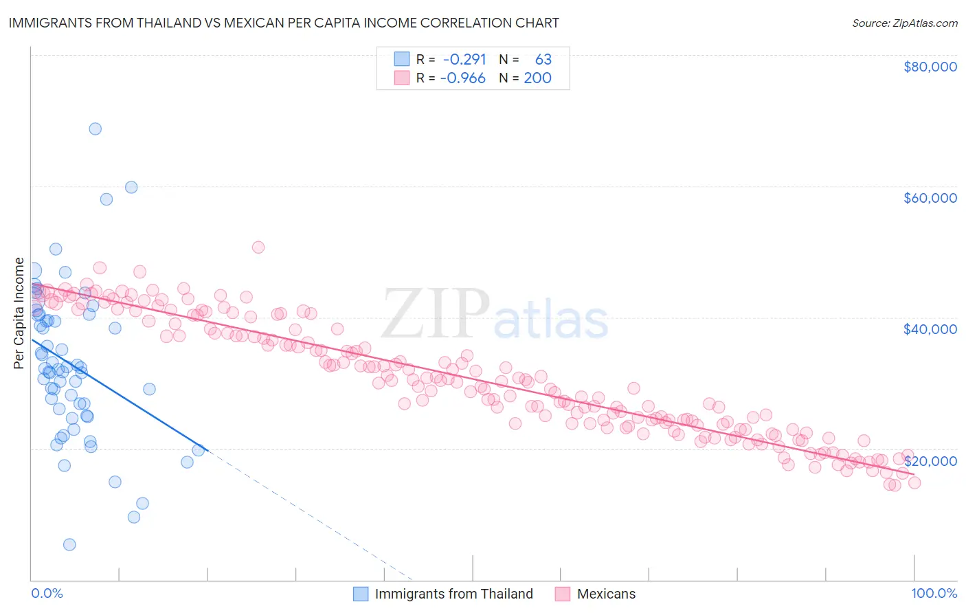 Immigrants from Thailand vs Mexican Per Capita Income