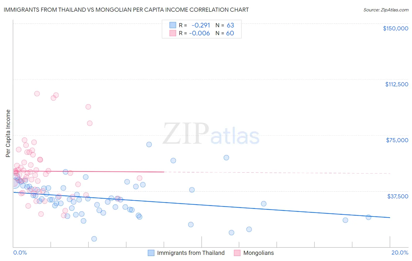 Immigrants from Thailand vs Mongolian Per Capita Income