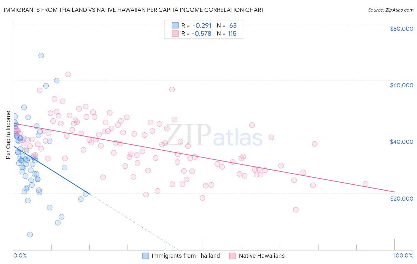 Immigrants from Thailand vs Native Hawaiian Per Capita Income