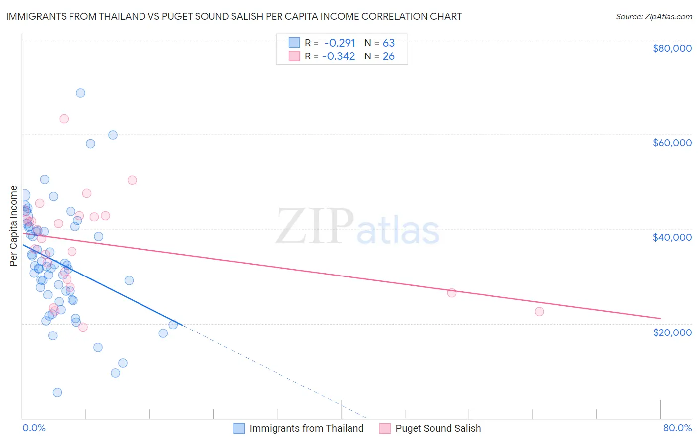 Immigrants from Thailand vs Puget Sound Salish Per Capita Income