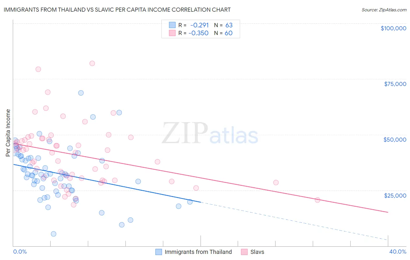 Immigrants from Thailand vs Slavic Per Capita Income