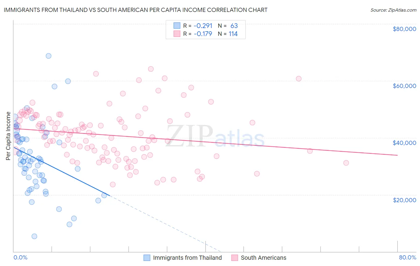 Immigrants from Thailand vs South American Per Capita Income