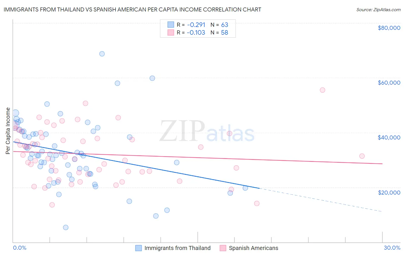 Immigrants from Thailand vs Spanish American Per Capita Income