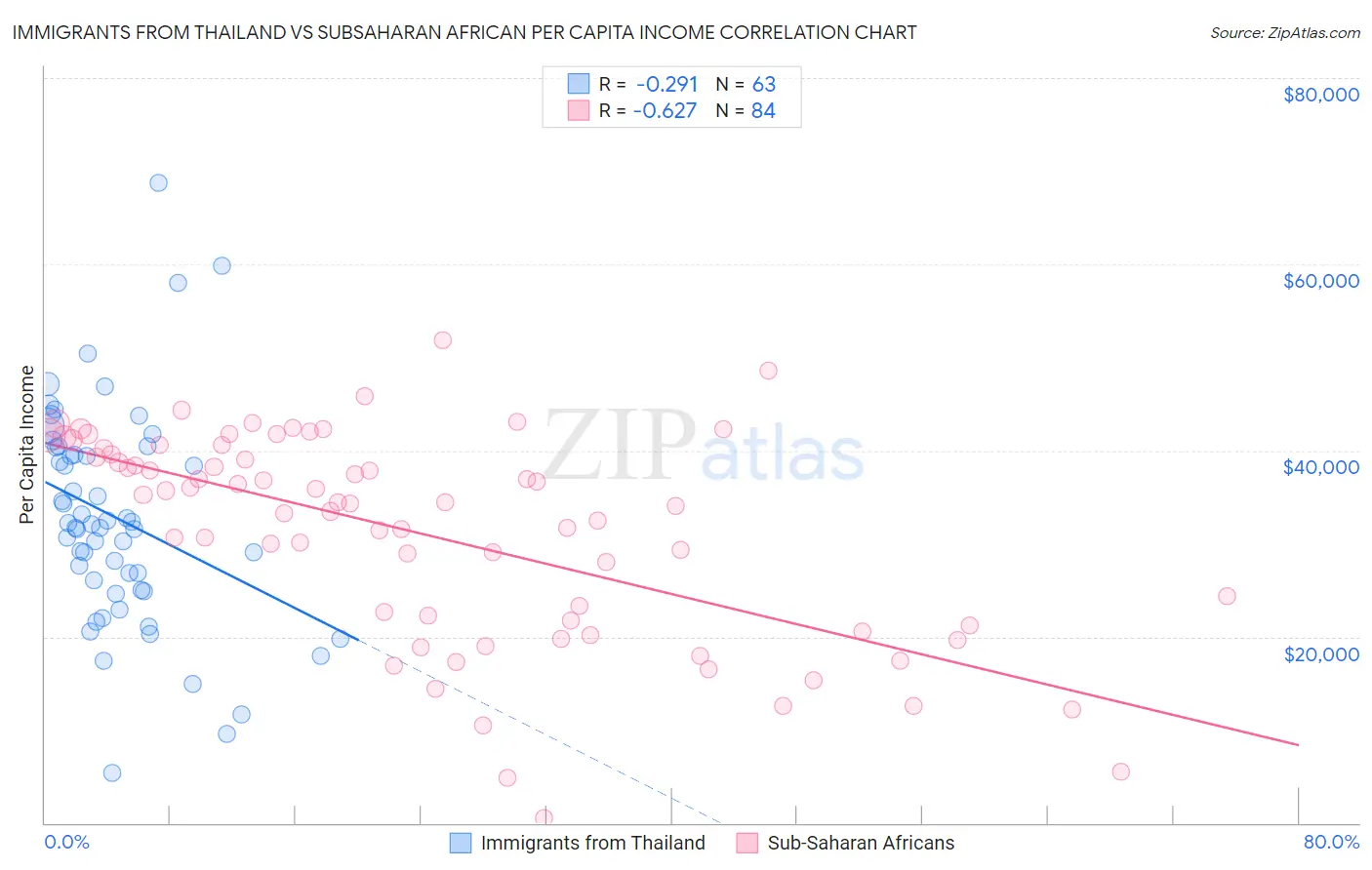 Immigrants from Thailand vs Subsaharan African Per Capita Income