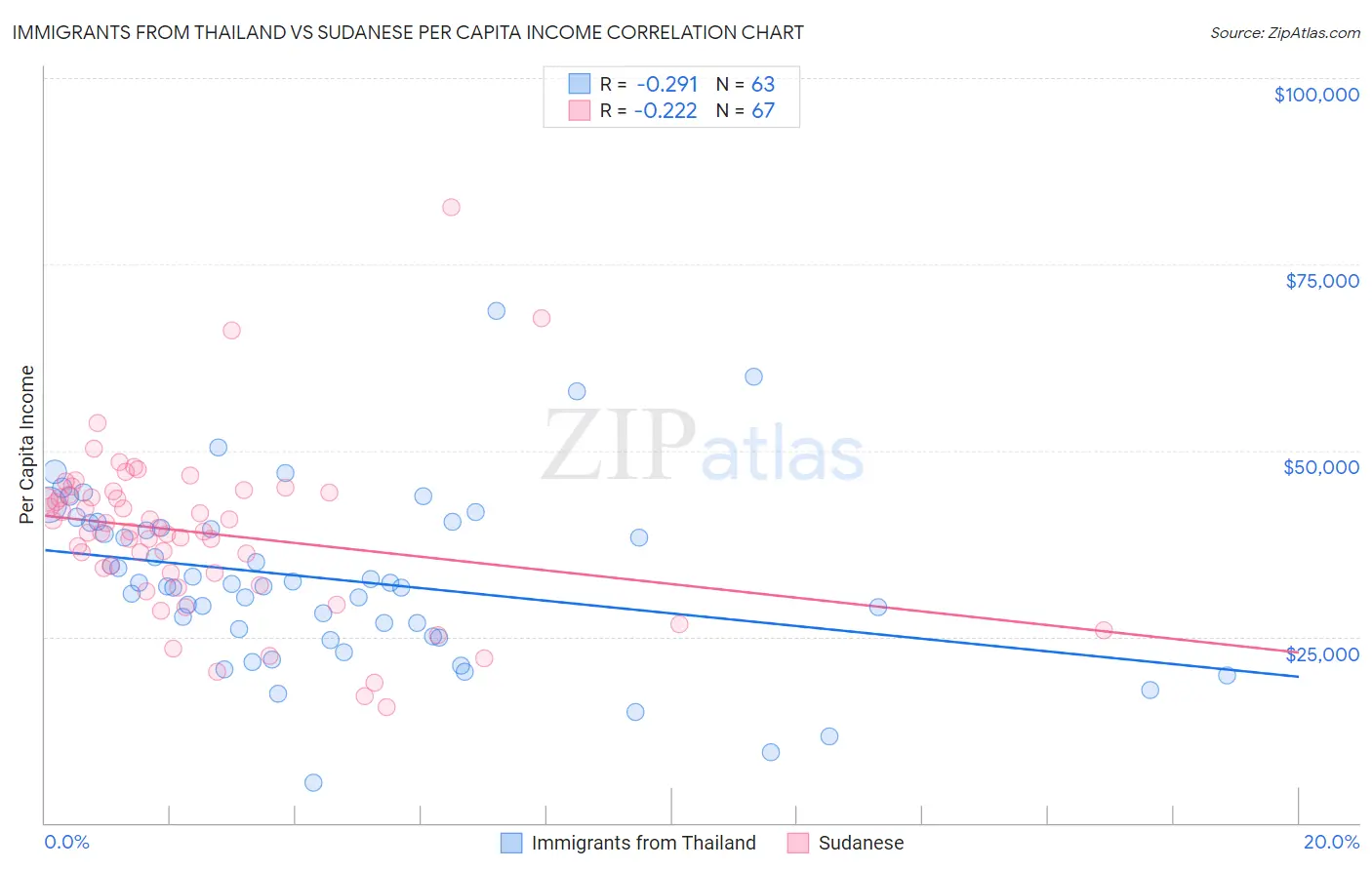 Immigrants from Thailand vs Sudanese Per Capita Income
