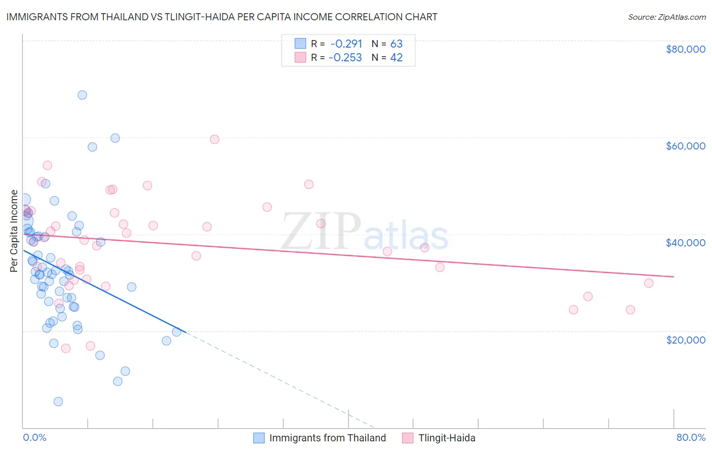 Immigrants from Thailand vs Tlingit-Haida Per Capita Income