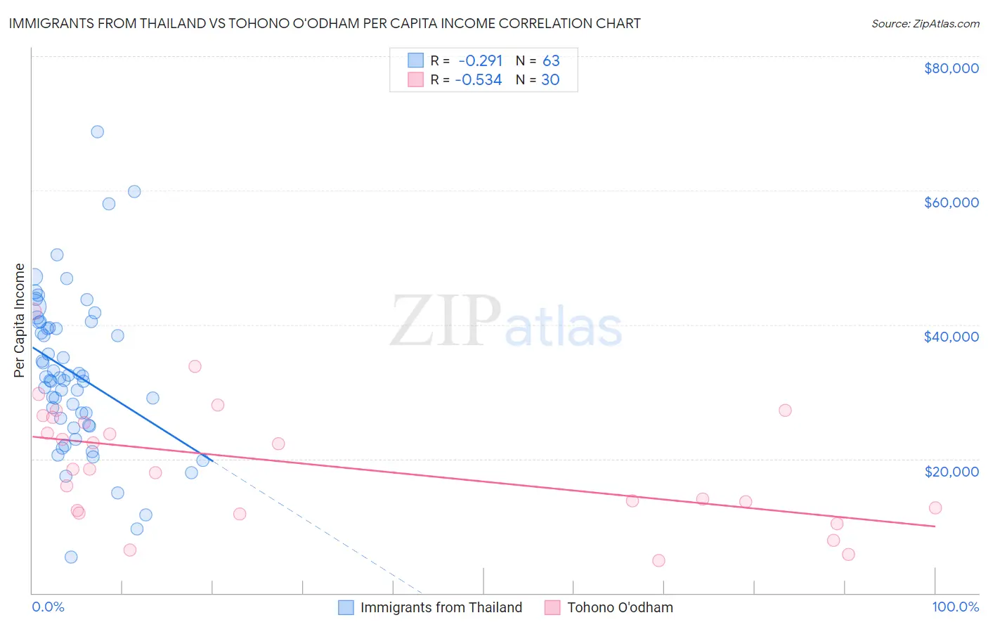 Immigrants from Thailand vs Tohono O'odham Per Capita Income
