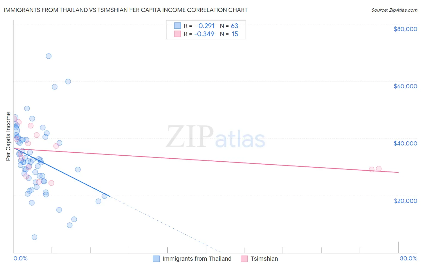 Immigrants from Thailand vs Tsimshian Per Capita Income