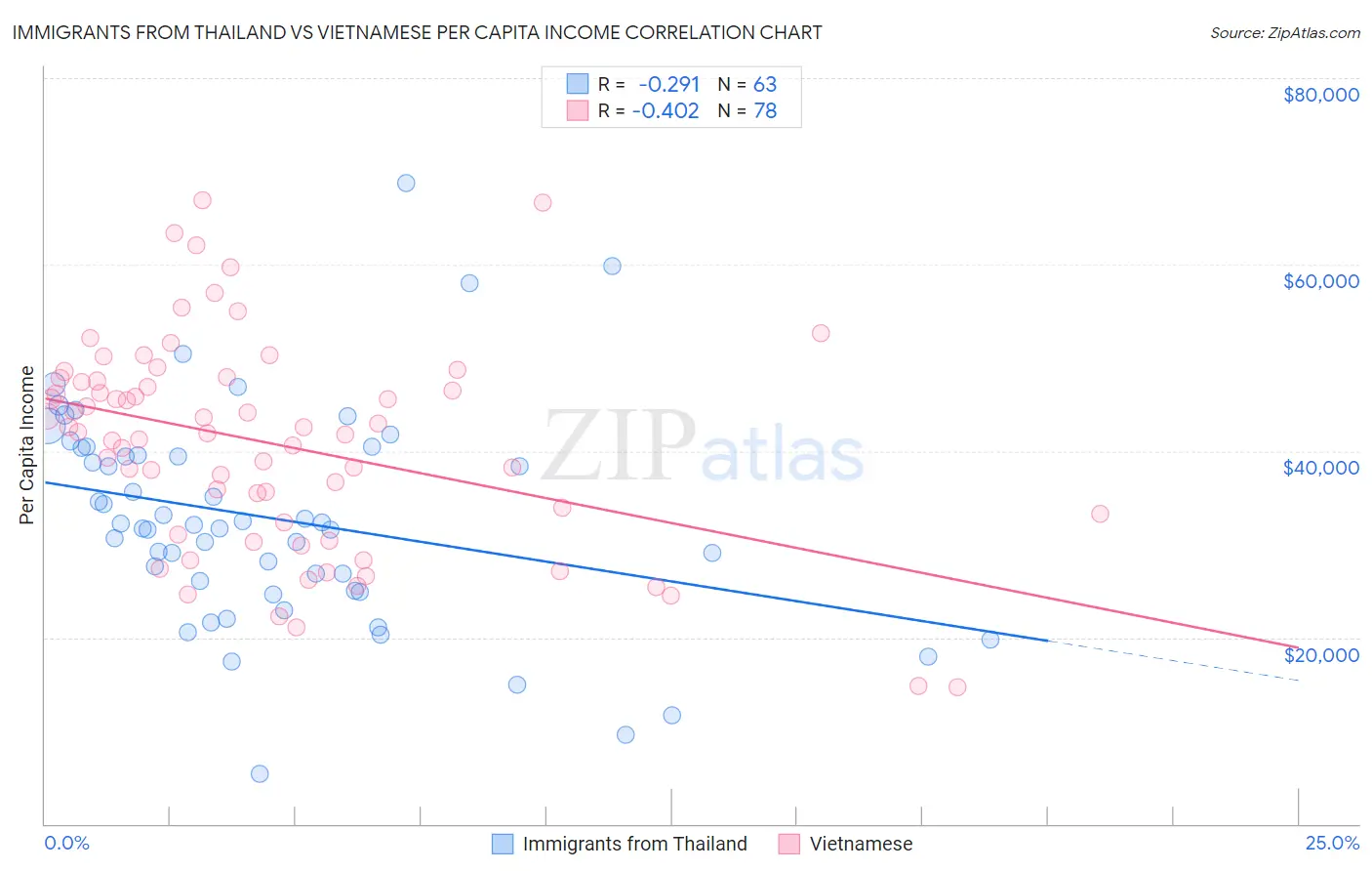 Immigrants from Thailand vs Vietnamese Per Capita Income