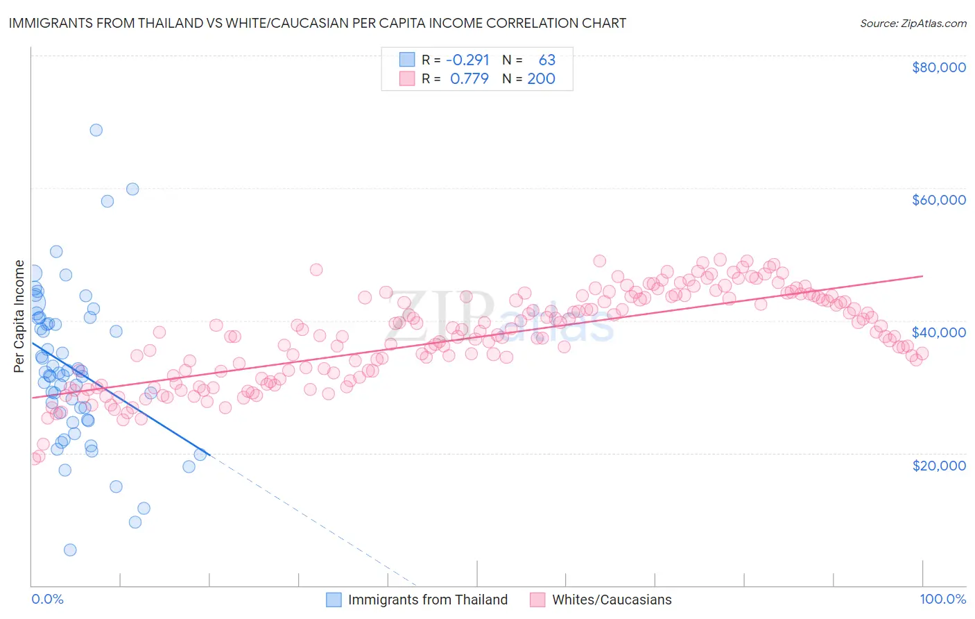 Immigrants from Thailand vs White/Caucasian Per Capita Income