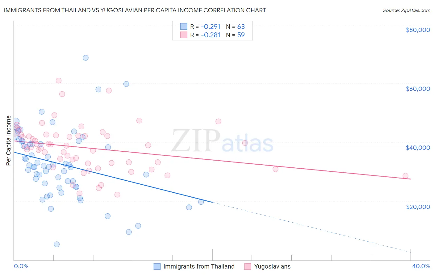 Immigrants from Thailand vs Yugoslavian Per Capita Income