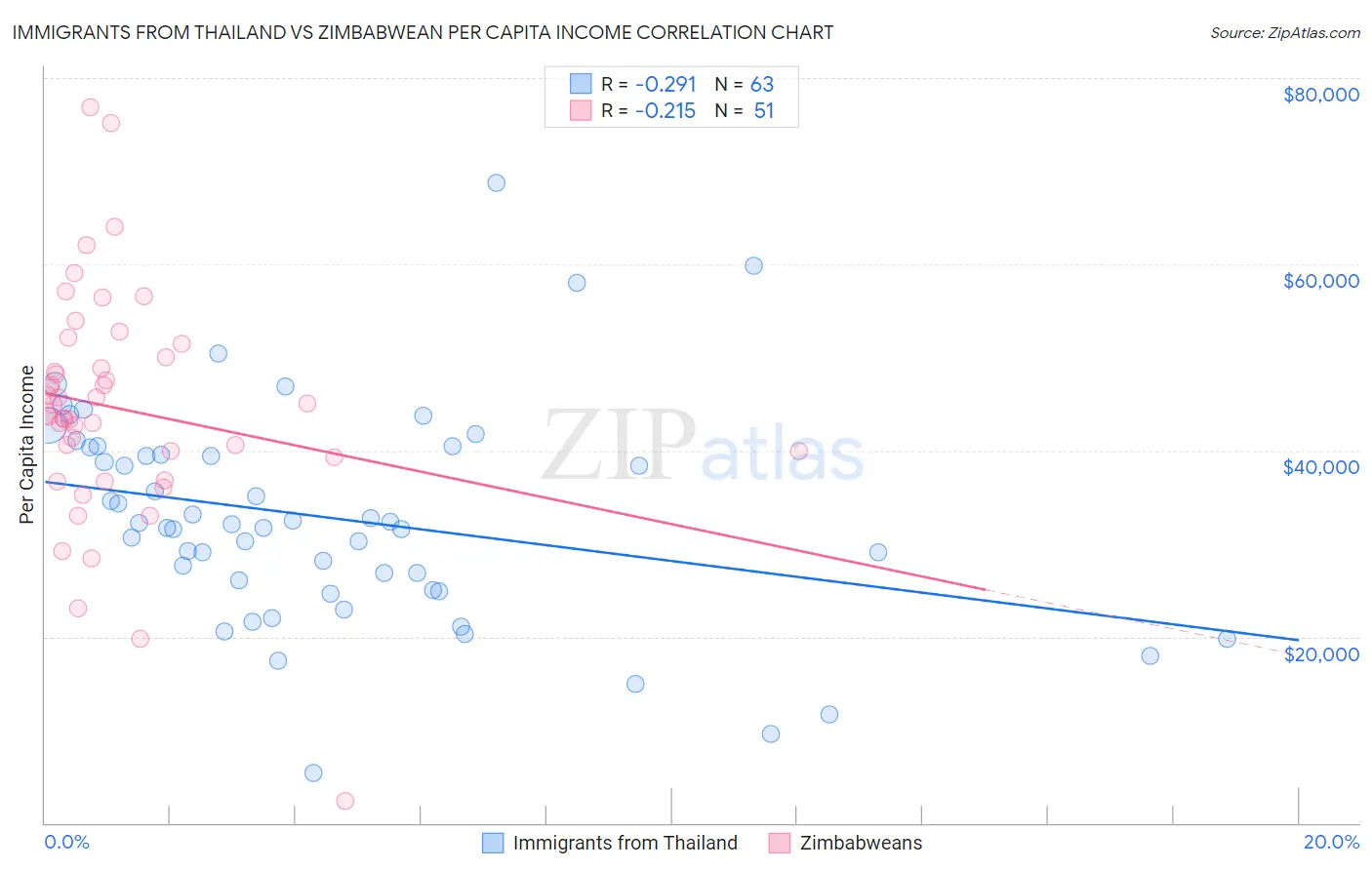 Immigrants from Thailand vs Zimbabwean Per Capita Income