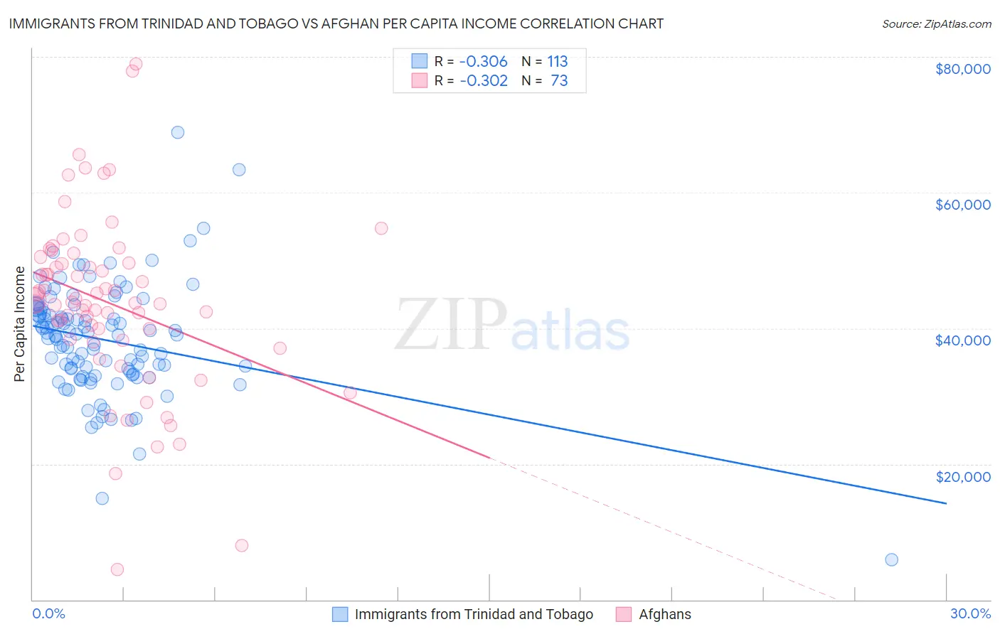 Immigrants from Trinidad and Tobago vs Afghan Per Capita Income