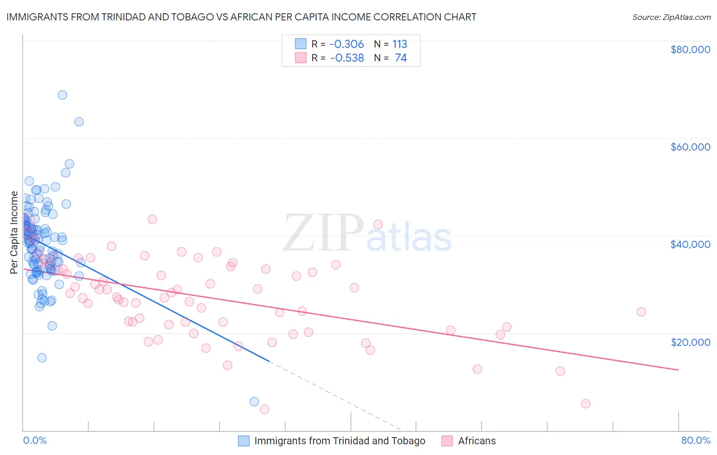 Immigrants from Trinidad and Tobago vs African Per Capita Income
