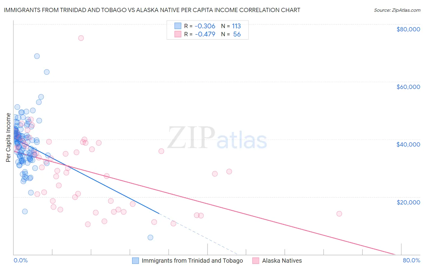 Immigrants from Trinidad and Tobago vs Alaska Native Per Capita Income