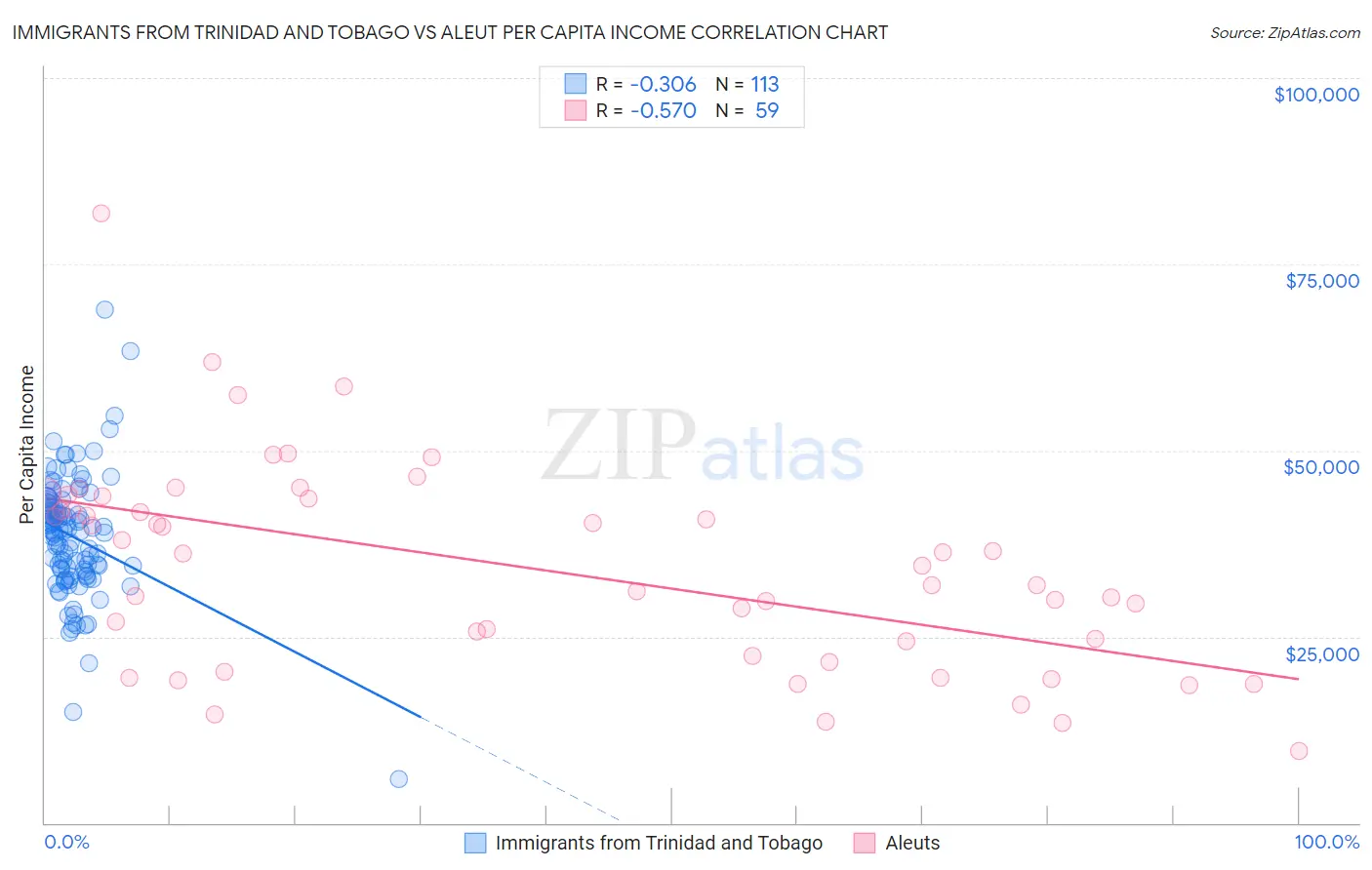 Immigrants from Trinidad and Tobago vs Aleut Per Capita Income