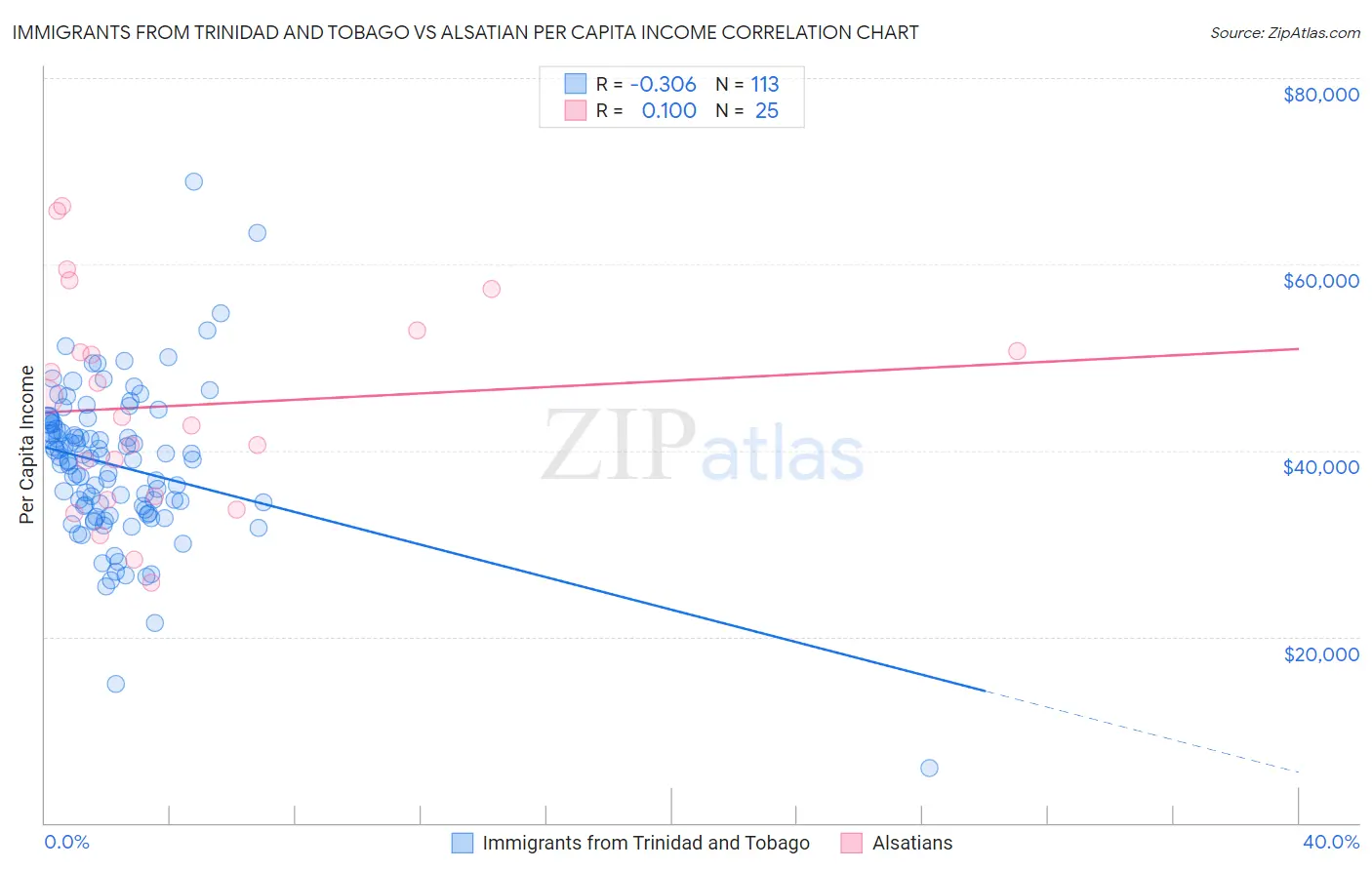 Immigrants from Trinidad and Tobago vs Alsatian Per Capita Income