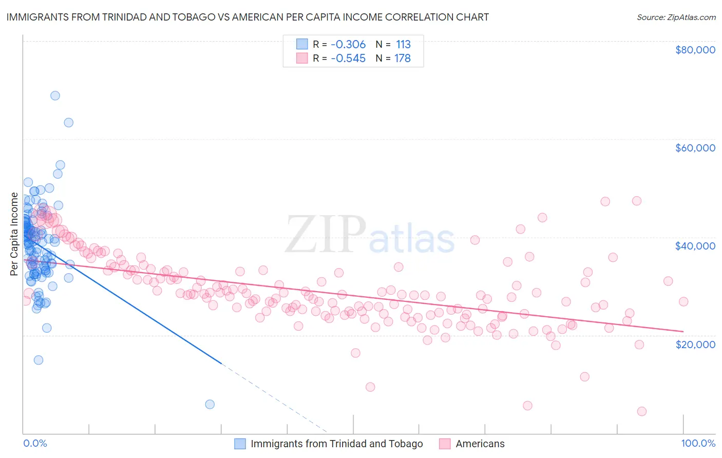 Immigrants from Trinidad and Tobago vs American Per Capita Income