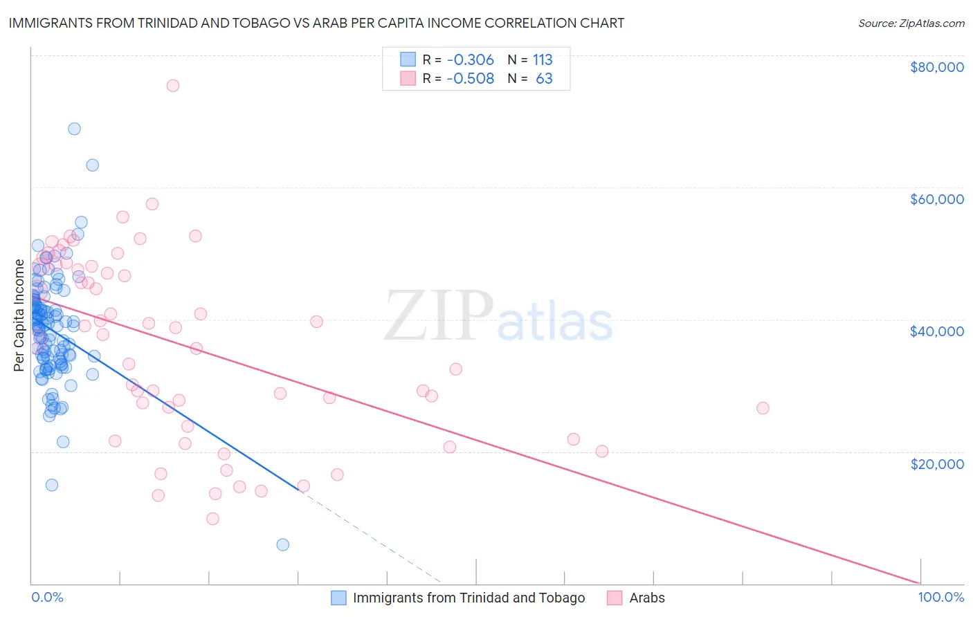 Immigrants from Trinidad and Tobago vs Arab Per Capita Income