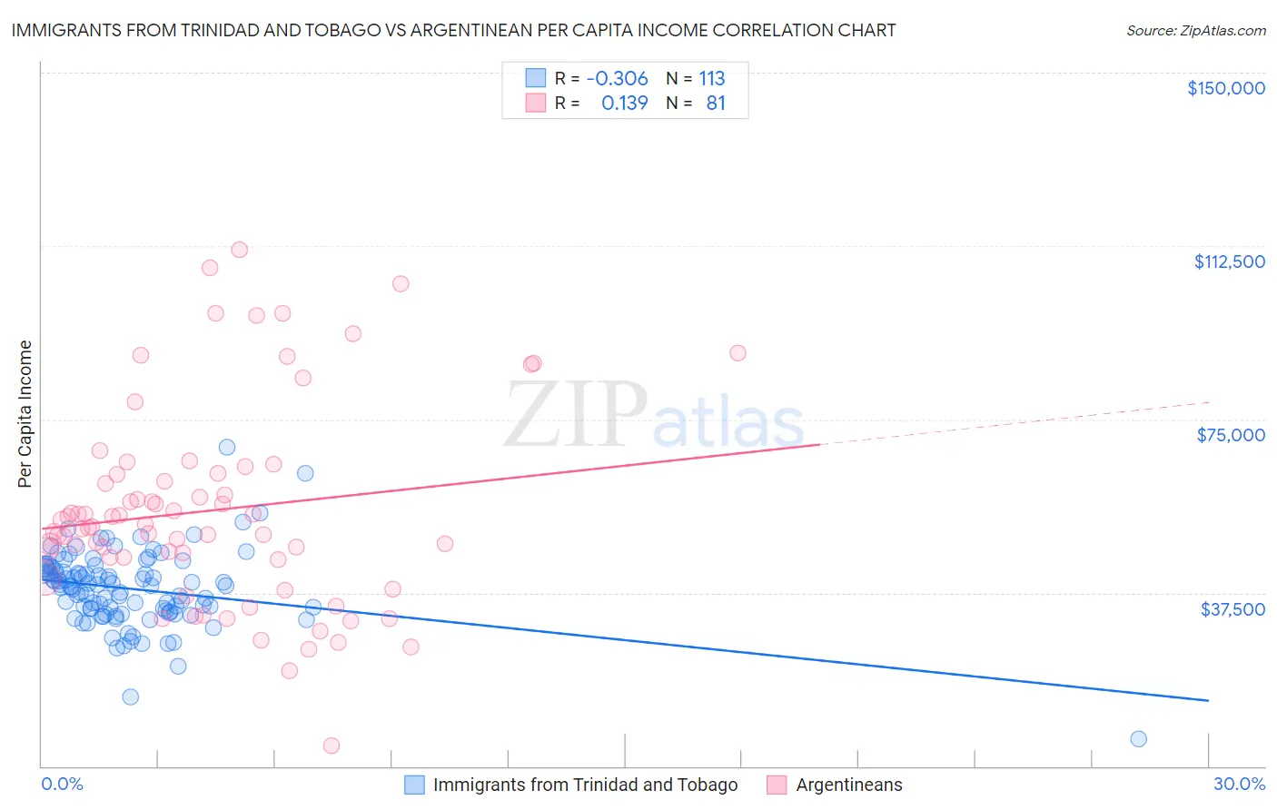 Immigrants from Trinidad and Tobago vs Argentinean Per Capita Income
