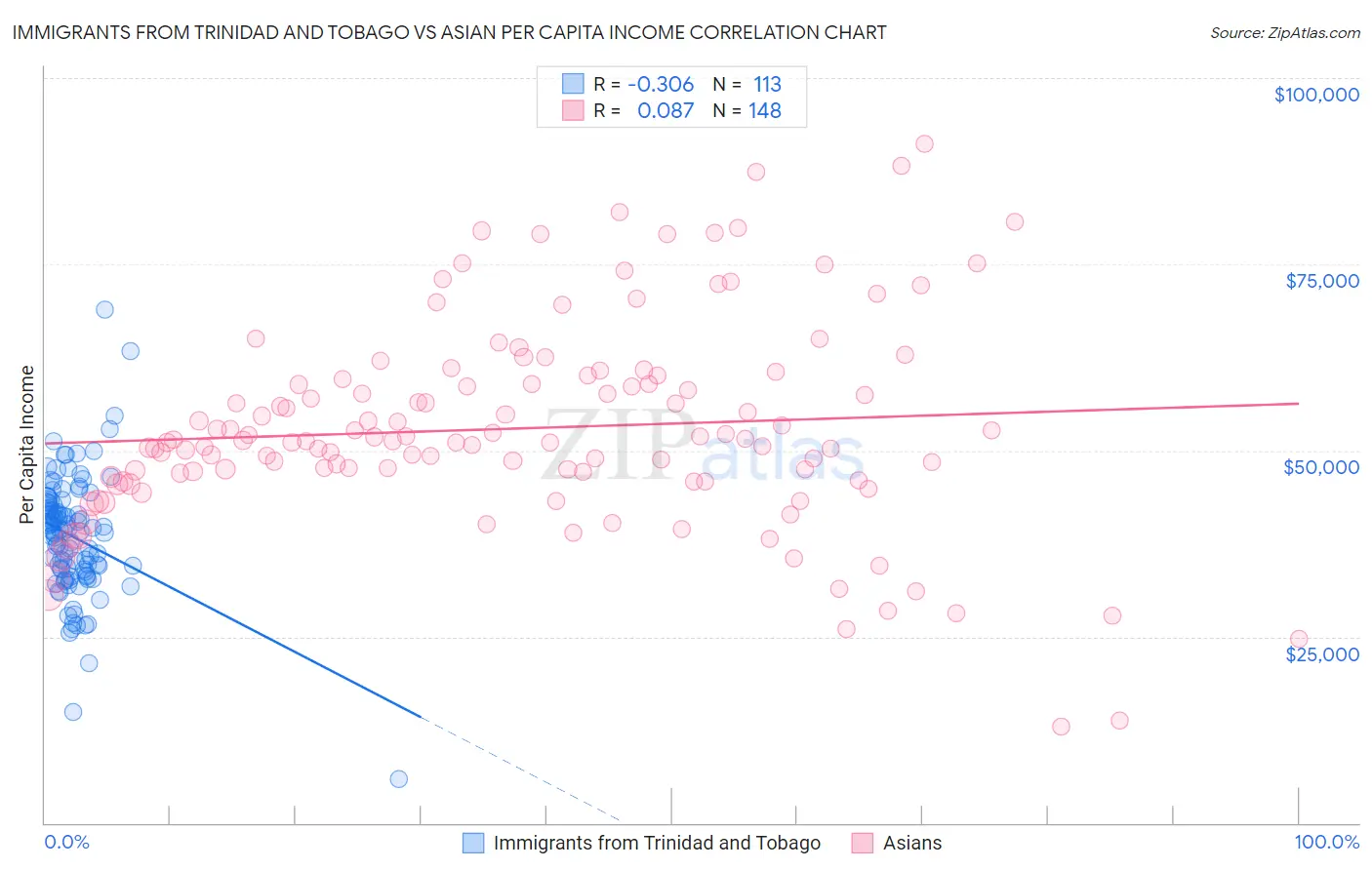 Immigrants from Trinidad and Tobago vs Asian Per Capita Income