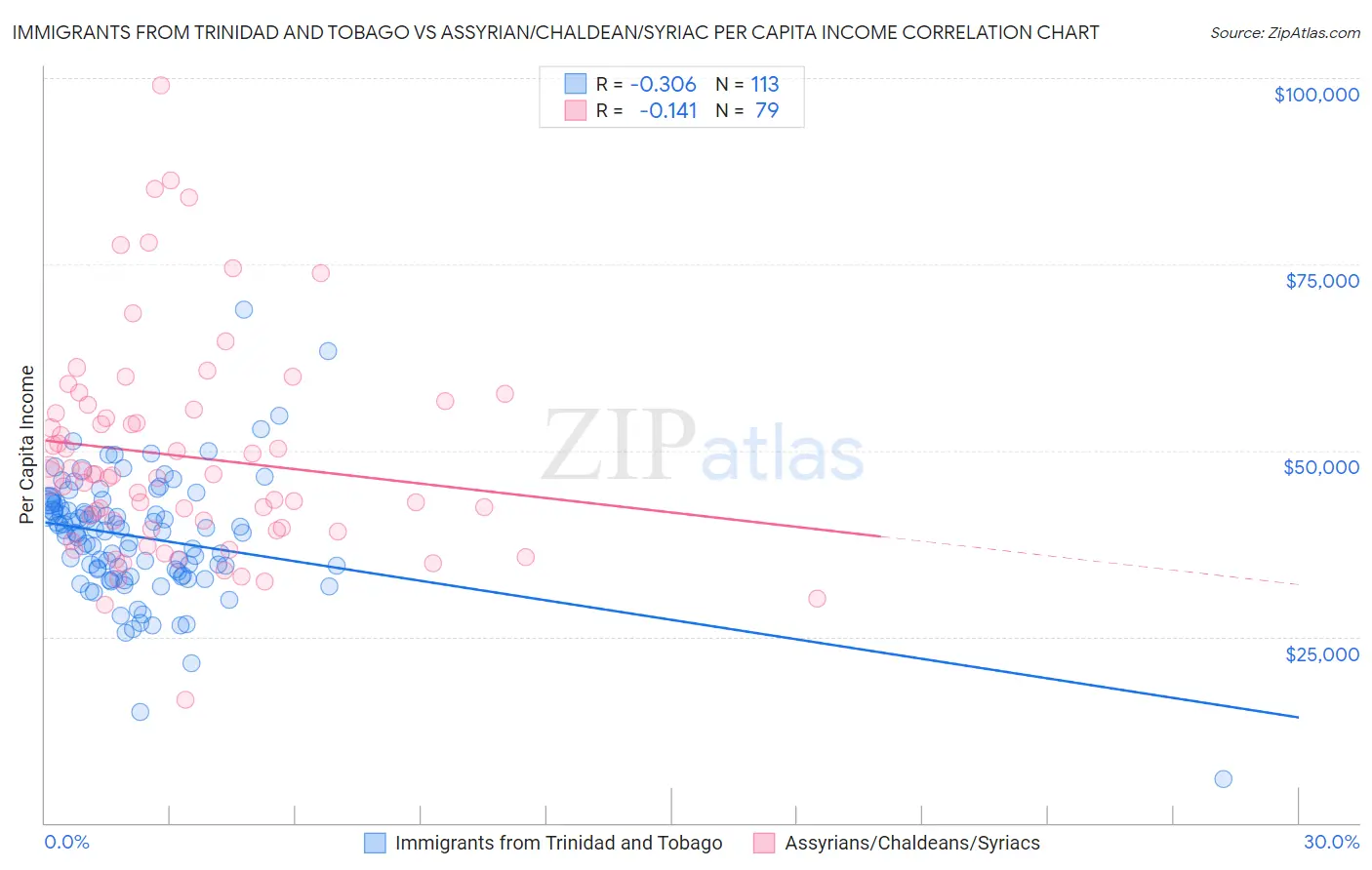 Immigrants from Trinidad and Tobago vs Assyrian/Chaldean/Syriac Per Capita Income
