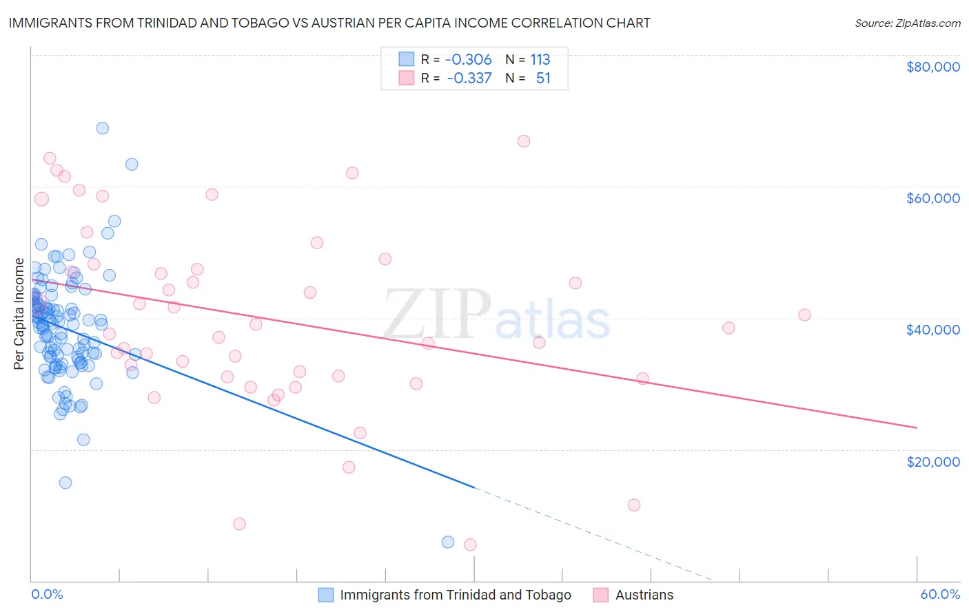 Immigrants from Trinidad and Tobago vs Austrian Per Capita Income