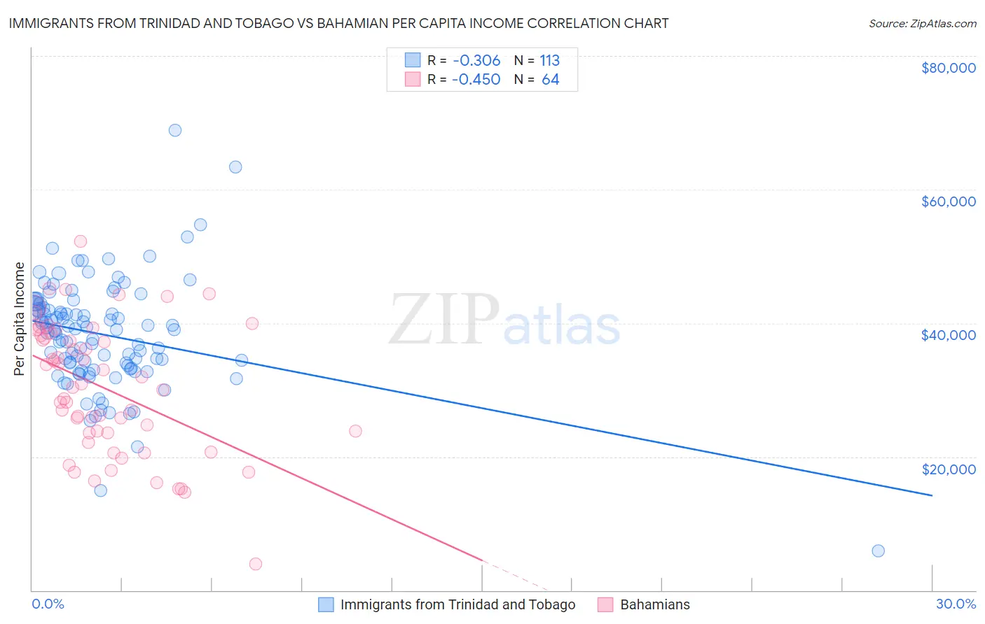 Immigrants from Trinidad and Tobago vs Bahamian Per Capita Income