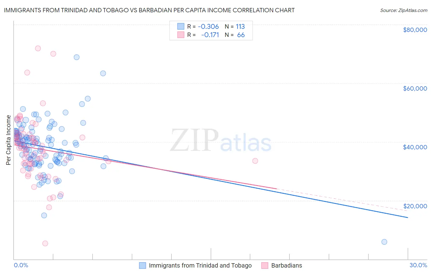 Immigrants from Trinidad and Tobago vs Barbadian Per Capita Income