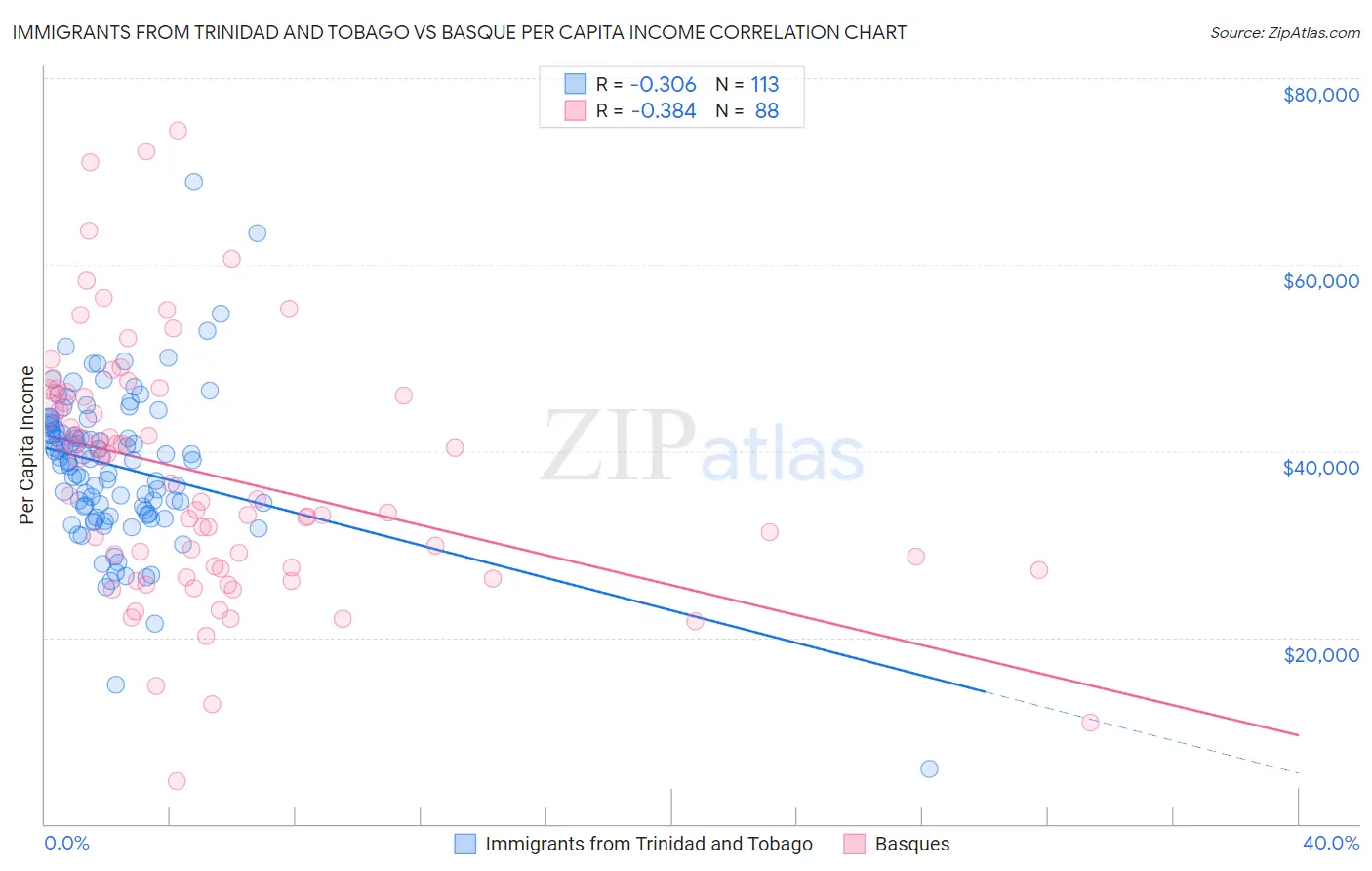 Immigrants from Trinidad and Tobago vs Basque Per Capita Income