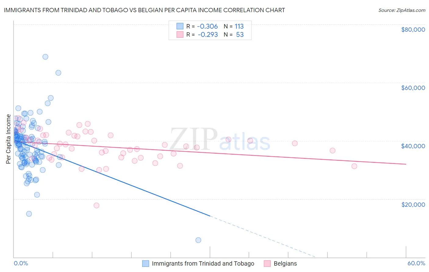 Immigrants from Trinidad and Tobago vs Belgian Per Capita Income