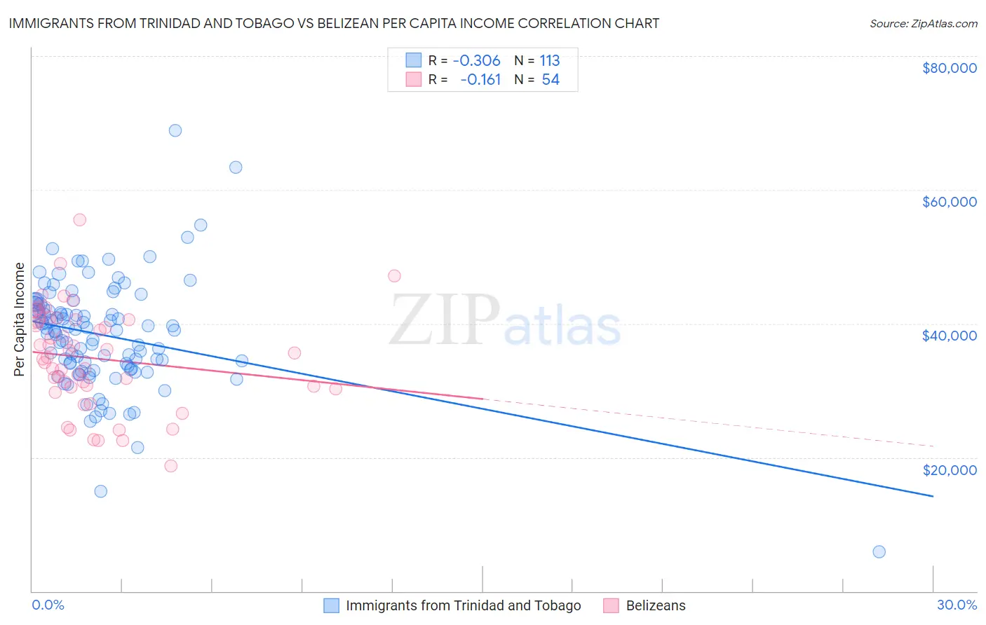 Immigrants from Trinidad and Tobago vs Belizean Per Capita Income