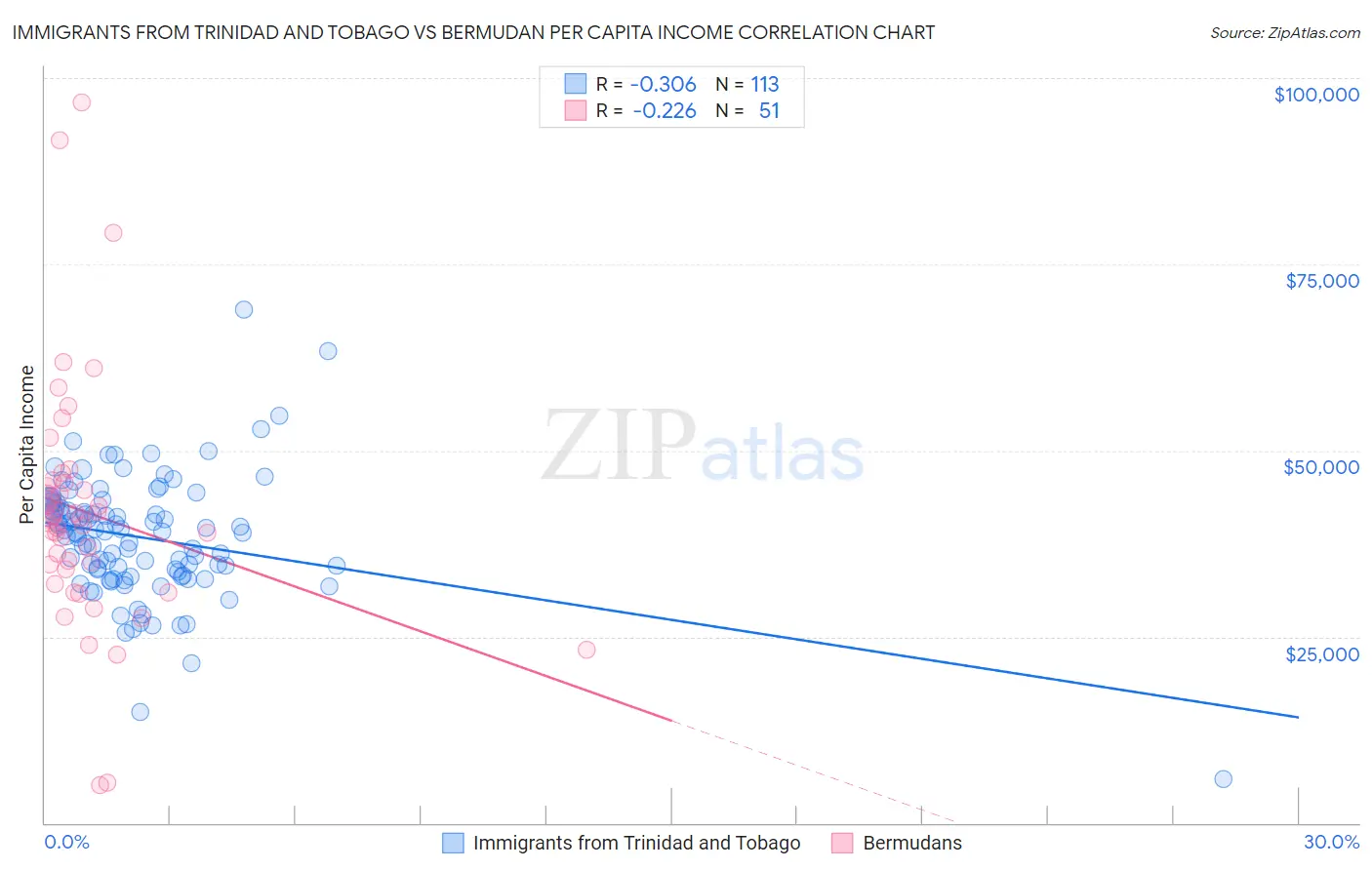 Immigrants from Trinidad and Tobago vs Bermudan Per Capita Income