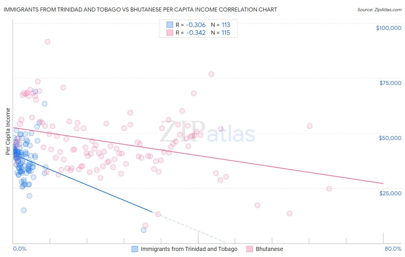 Immigrants from Trinidad and Tobago vs Bhutanese Per Capita Income