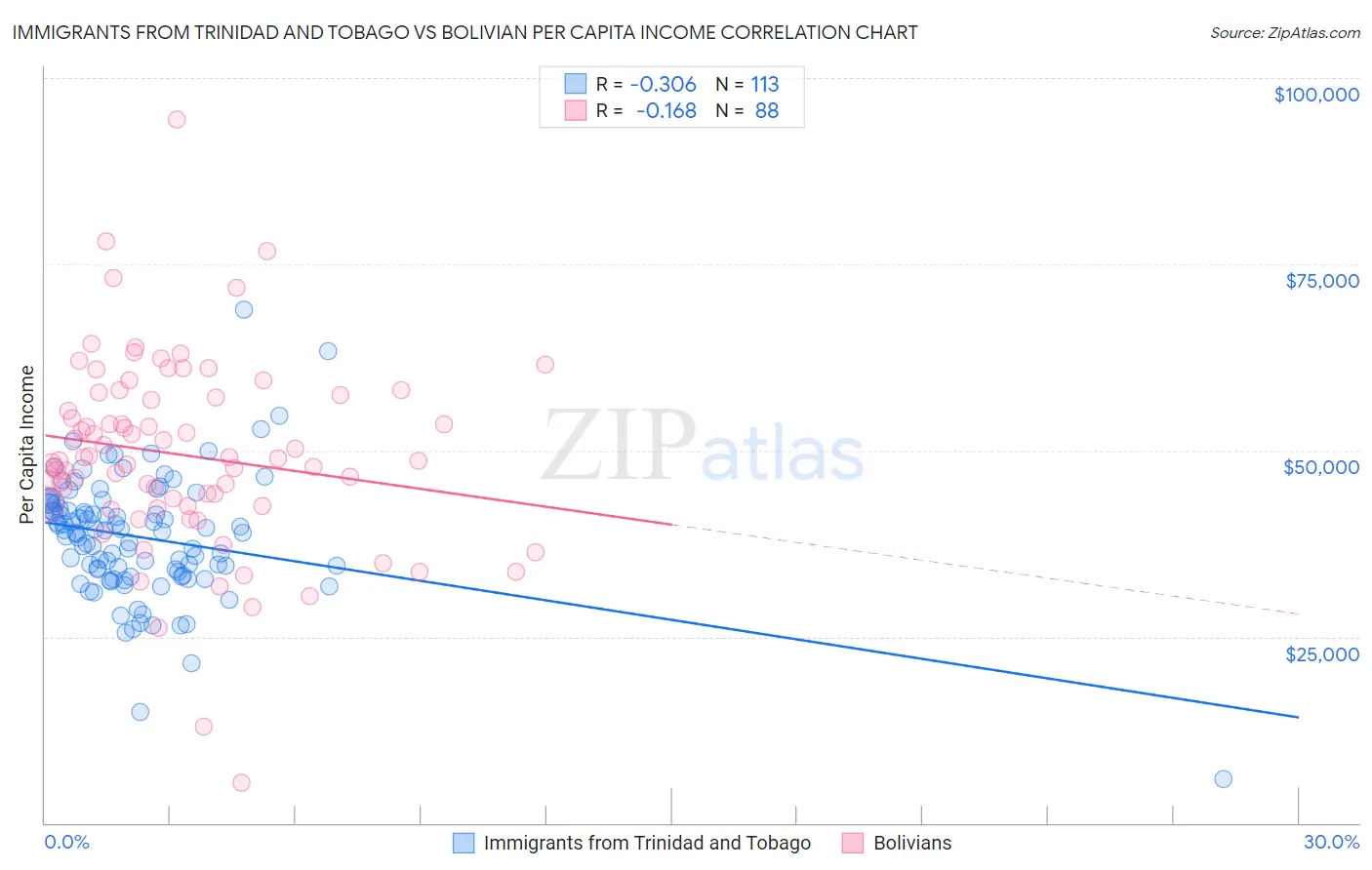 Immigrants from Trinidad and Tobago vs Bolivian Per Capita Income