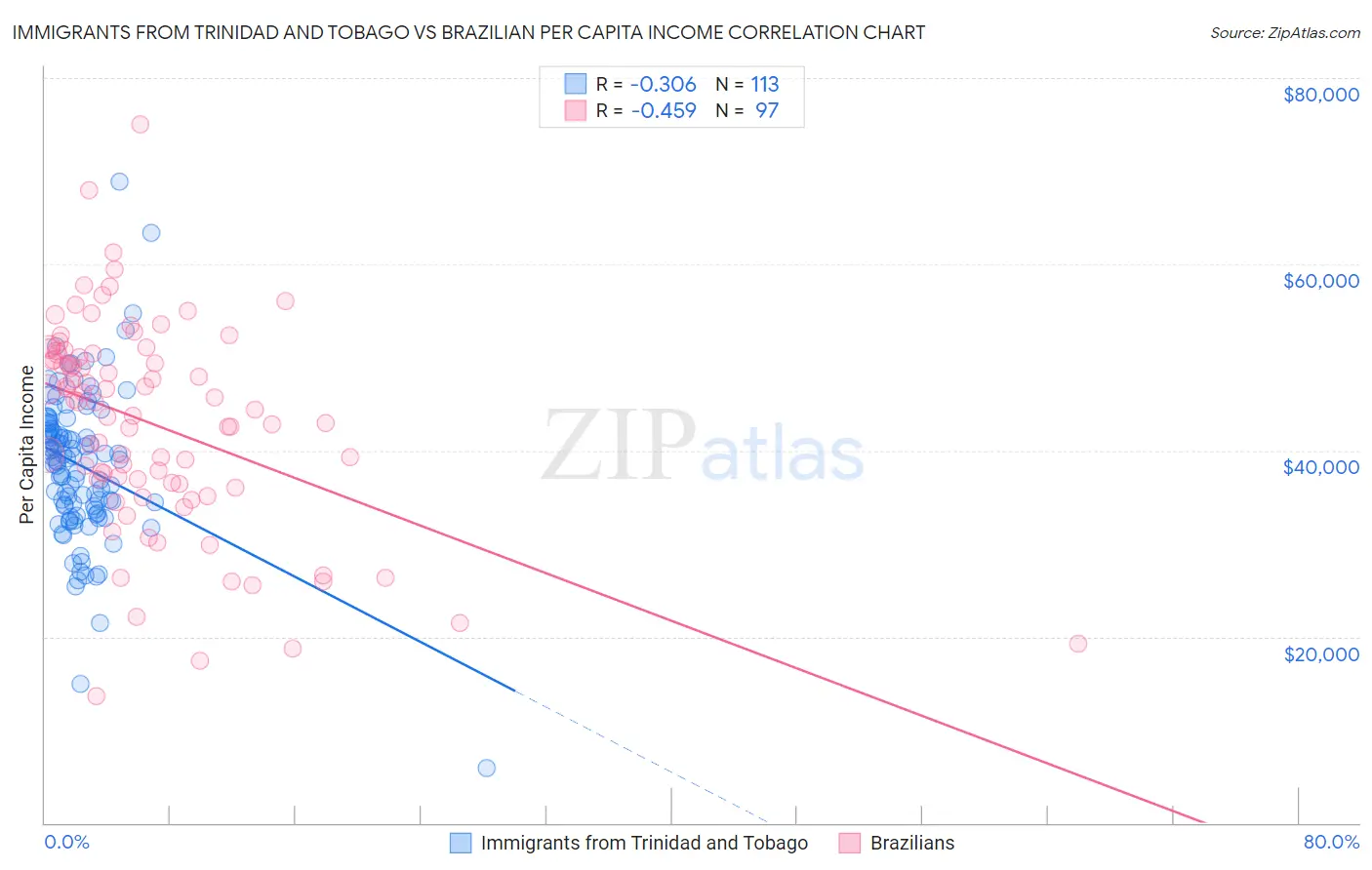 Immigrants from Trinidad and Tobago vs Brazilian Per Capita Income