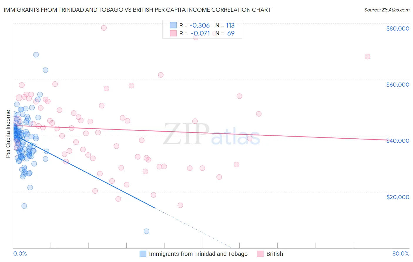 Immigrants from Trinidad and Tobago vs British Per Capita Income