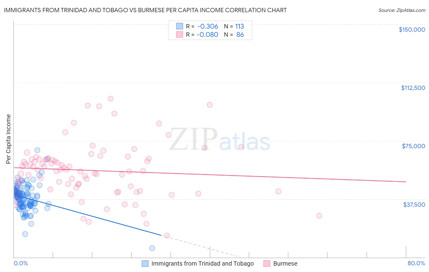 Immigrants from Trinidad and Tobago vs Burmese Per Capita Income