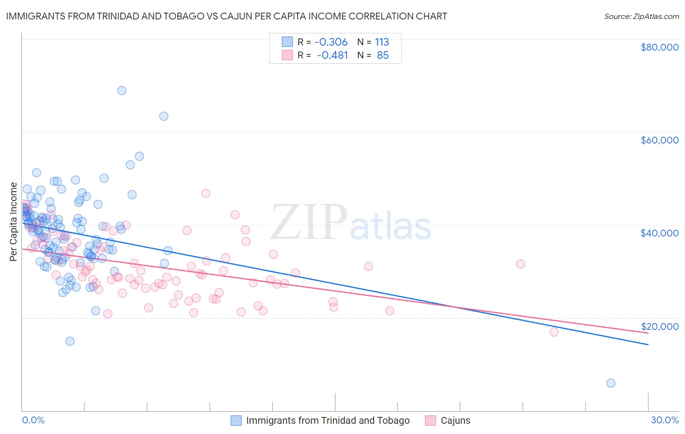 Immigrants from Trinidad and Tobago vs Cajun Per Capita Income