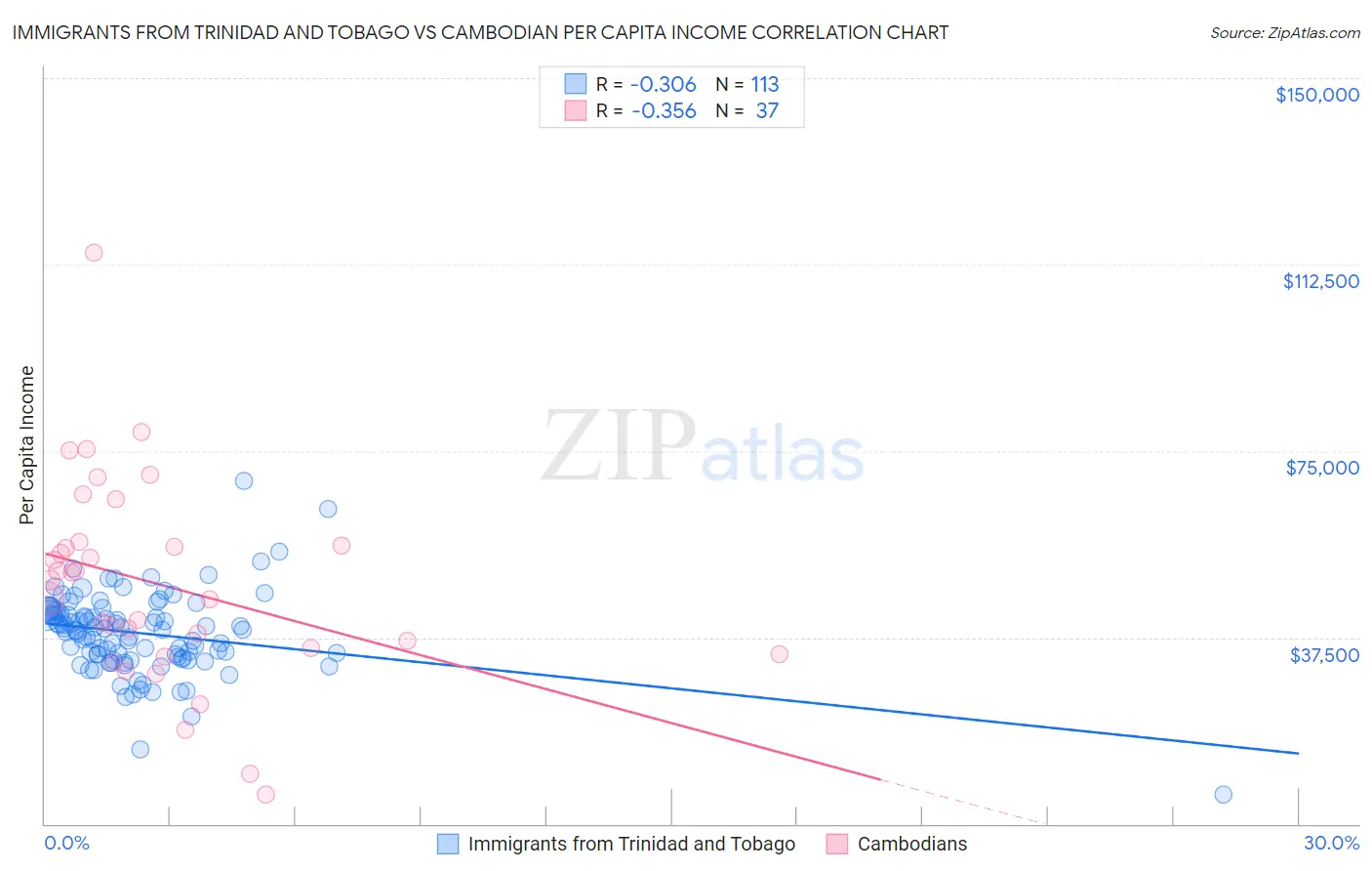 Immigrants from Trinidad and Tobago vs Cambodian Per Capita Income