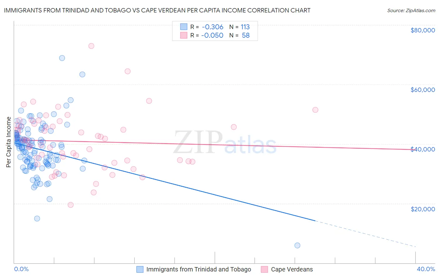 Immigrants from Trinidad and Tobago vs Cape Verdean Per Capita Income